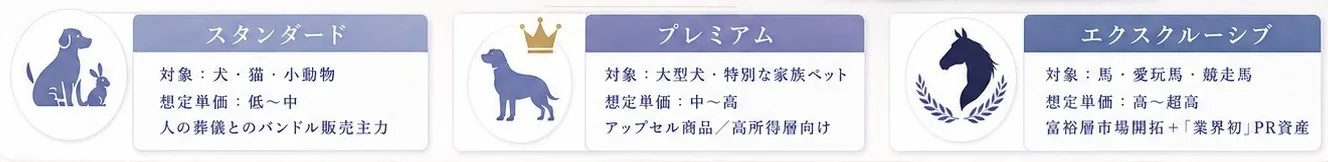 スタンダード、プレミアム、エクスクルーシブのプラン構成
